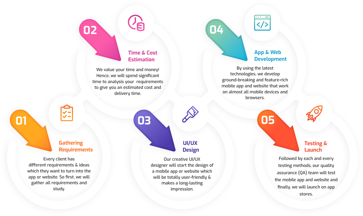 Incroyable's Development Process