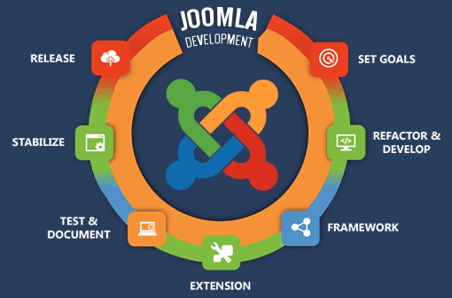 Joomla Development
